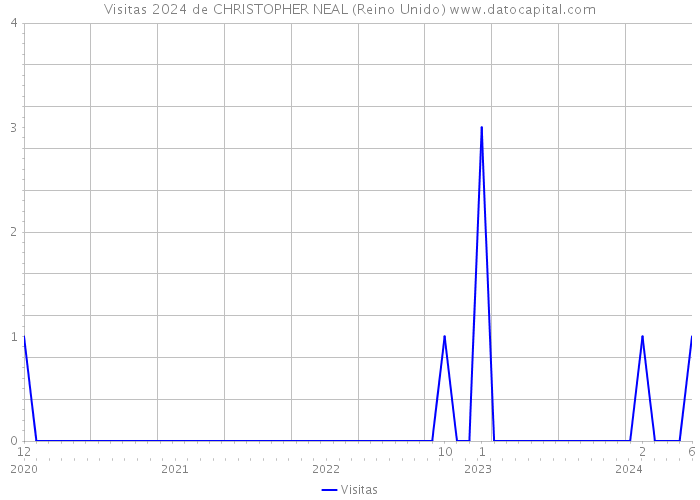 Visitas 2024 de CHRISTOPHER NEAL (Reino Unido) 