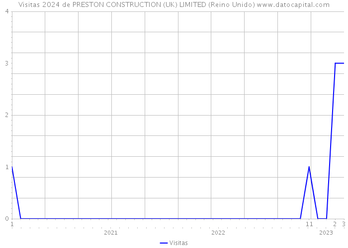 Visitas 2024 de PRESTON CONSTRUCTION (UK) LIMITED (Reino Unido) 