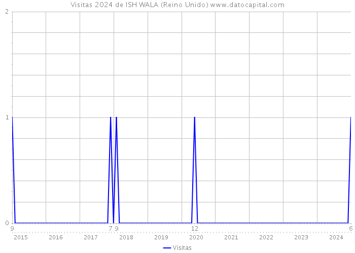 Visitas 2024 de ISH WALA (Reino Unido) 