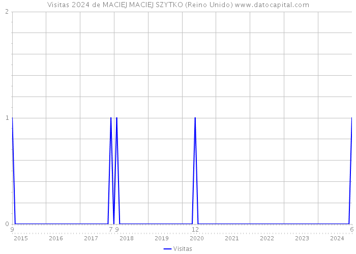 Visitas 2024 de MACIEJ MACIEJ SZYTKO (Reino Unido) 