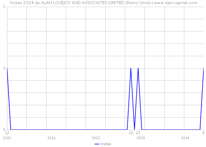 Visitas 2024 de ALAN LOVEJOY AND ASSOCIATES LIMITED (Reino Unido) 