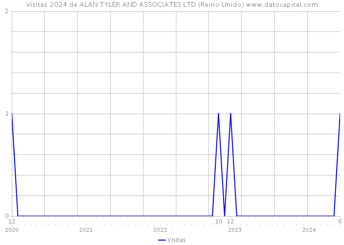 Visitas 2024 de ALAN TYLER AND ASSOCIATES LTD (Reino Unido) 