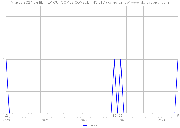 Visitas 2024 de BETTER OUTCOMES CONSULTING LTD (Reino Unido) 