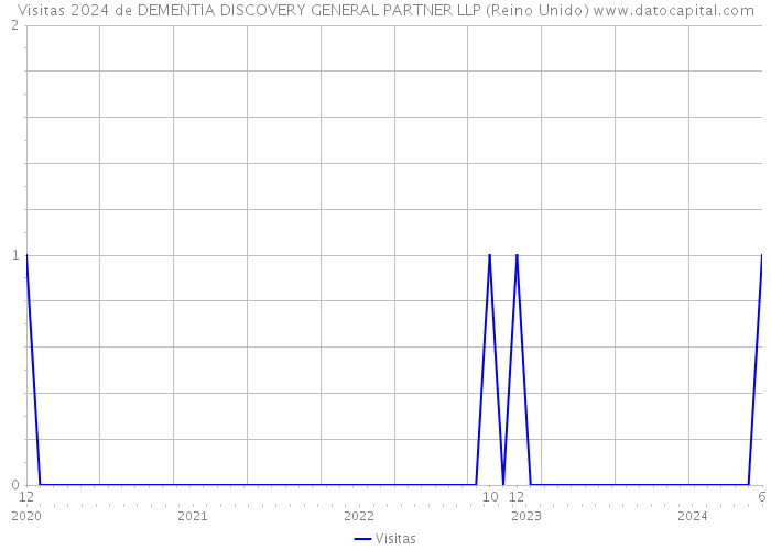 Visitas 2024 de DEMENTIA DISCOVERY GENERAL PARTNER LLP (Reino Unido) 