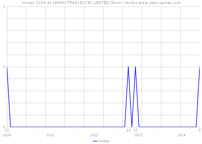 Visitas 2024 de LEARN TRAIN EXCEL LIMITED (Reino Unido) 