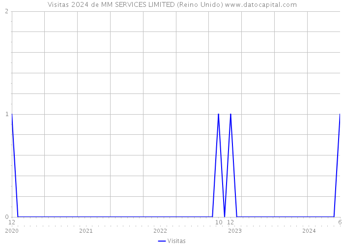 Visitas 2024 de MM SERVICES LIMITED (Reino Unido) 