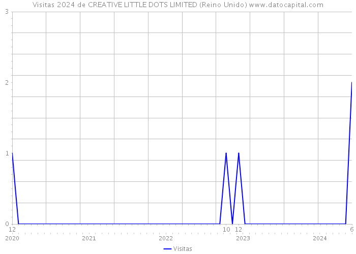 Visitas 2024 de CREATIVE LITTLE DOTS LIMITED (Reino Unido) 
