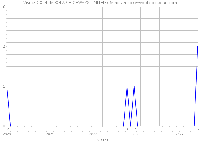 Visitas 2024 de SOLAR HIGHWAYS LIMITED (Reino Unido) 