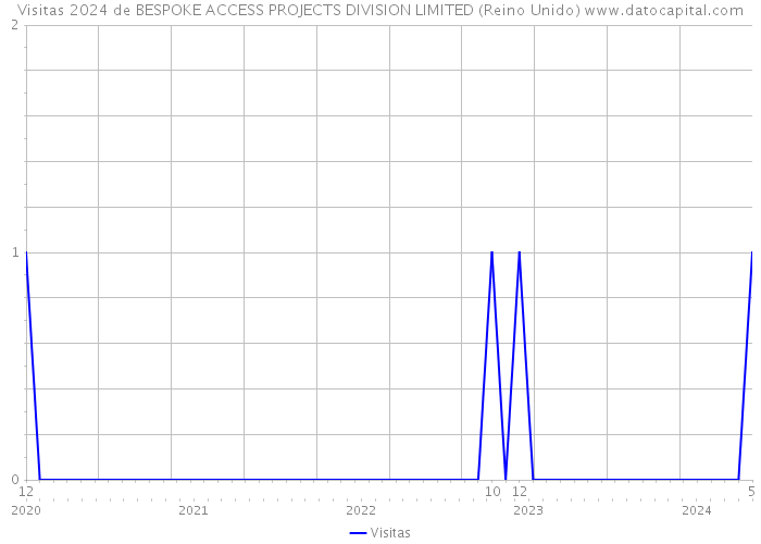 Visitas 2024 de BESPOKE ACCESS PROJECTS DIVISION LIMITED (Reino Unido) 