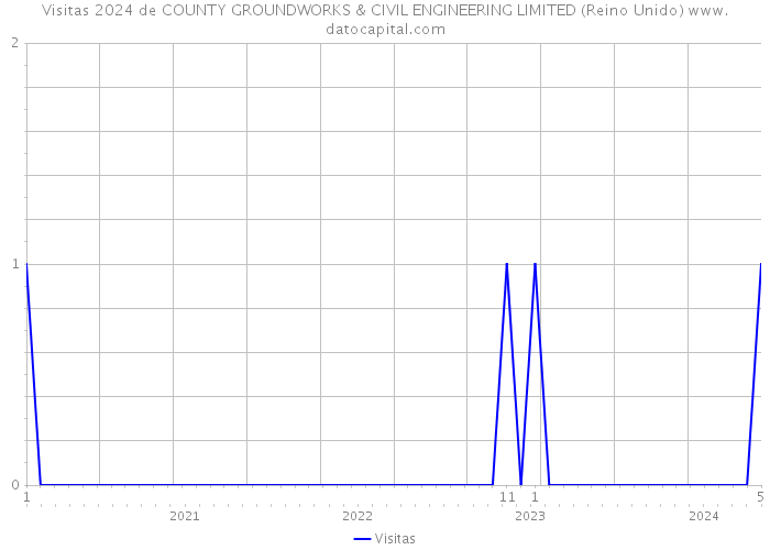 Visitas 2024 de COUNTY GROUNDWORKS & CIVIL ENGINEERING LIMITED (Reino Unido) 