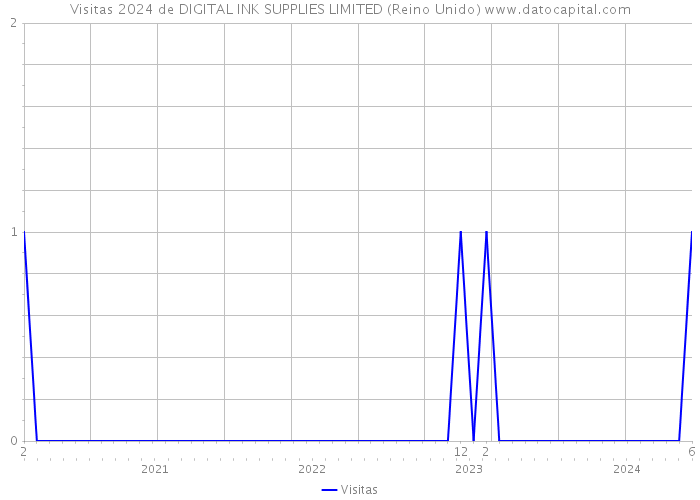 Visitas 2024 de DIGITAL INK SUPPLIES LIMITED (Reino Unido) 