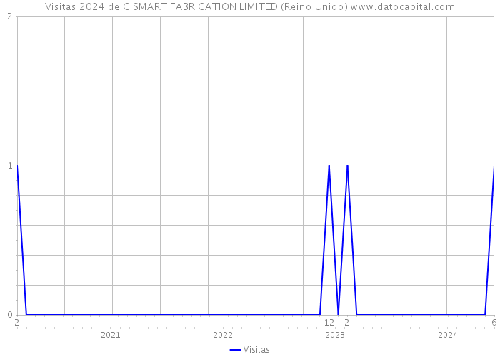 Visitas 2024 de G SMART FABRICATION LIMITED (Reino Unido) 