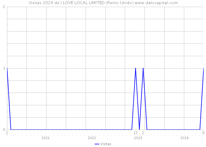 Visitas 2024 de I LOVE LOCAL LIMITED (Reino Unido) 