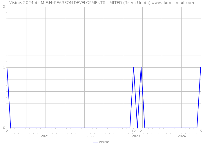 Visitas 2024 de M.E.H-PEARSON DEVELOPMENTS LIMITED (Reino Unido) 