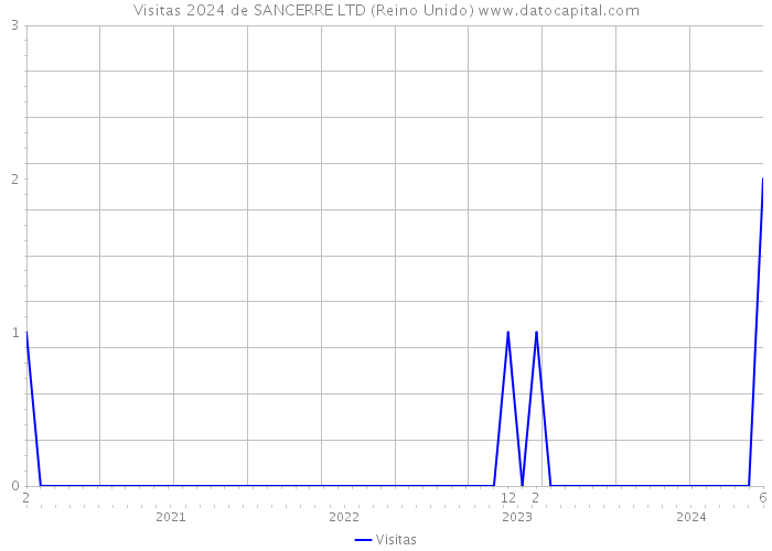 Visitas 2024 de SANCERRE LTD (Reino Unido) 