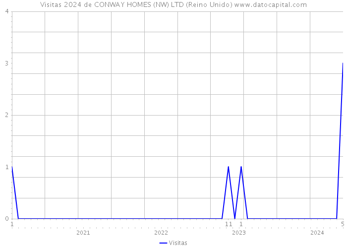 Visitas 2024 de CONWAY HOMES (NW) LTD (Reino Unido) 