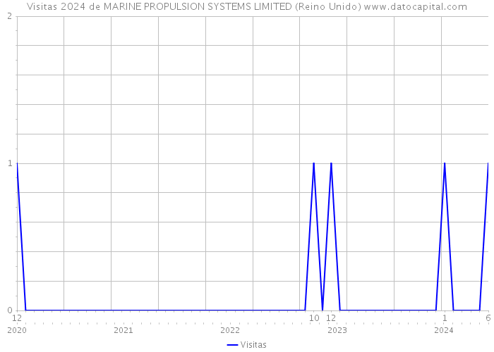 Visitas 2024 de MARINE PROPULSION SYSTEMS LIMITED (Reino Unido) 