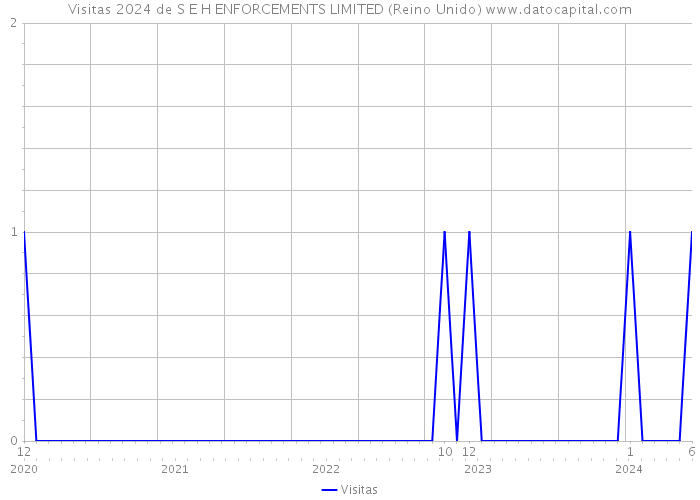 Visitas 2024 de S E H ENFORCEMENTS LIMITED (Reino Unido) 