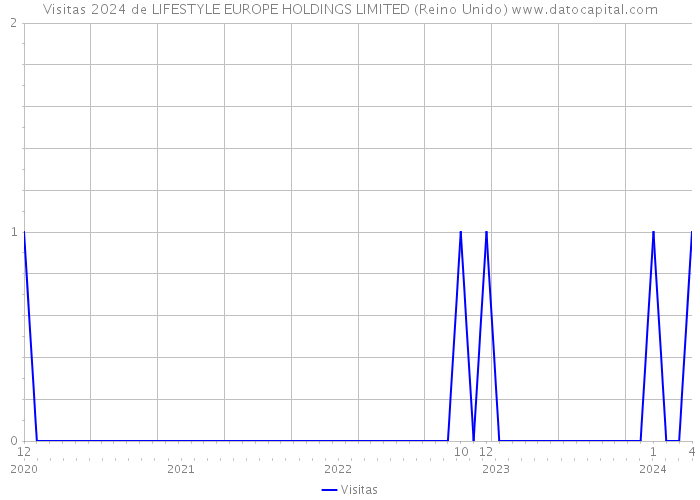 Visitas 2024 de LIFESTYLE EUROPE HOLDINGS LIMITED (Reino Unido) 