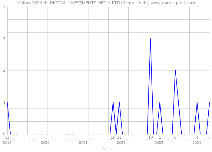 Visitas 2024 de DIGITAL INVESTMENTS MEDIA LTD (Reino Unido) 