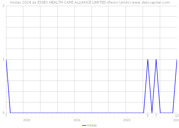 Visitas 2024 de ESSEX HEALTH CARE ALLIANCE LIMITED (Reino Unido) 