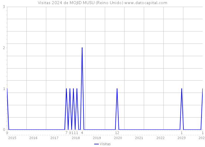 Visitas 2024 de MOJID MUSU (Reino Unido) 