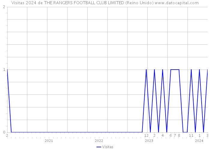 Visitas 2024 de THE RANGERS FOOTBALL CLUB LIMITED (Reino Unido) 
