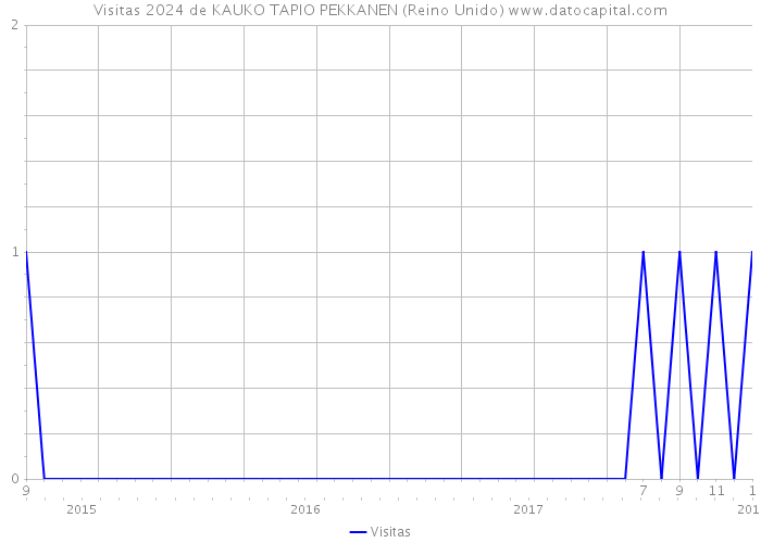 Visitas 2024 de KAUKO TAPIO PEKKANEN (Reino Unido) 