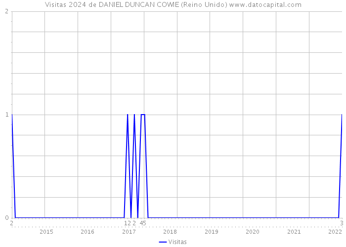 Visitas 2024 de DANIEL DUNCAN COWIE (Reino Unido) 