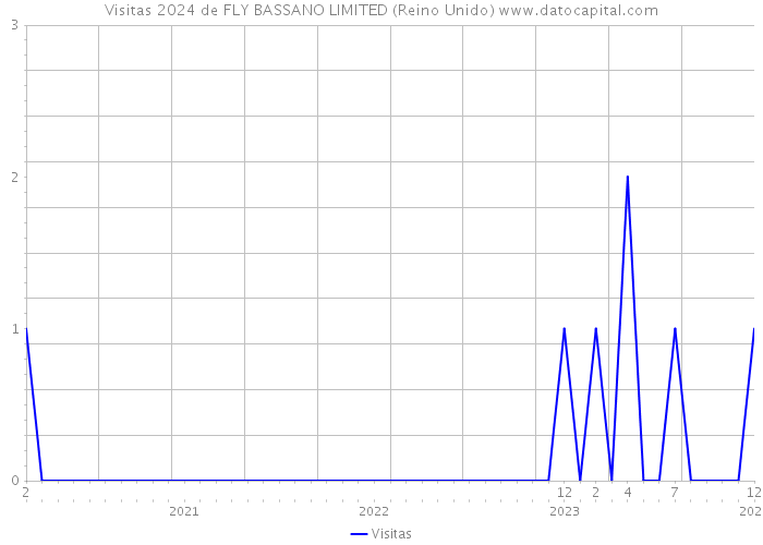 Visitas 2024 de FLY BASSANO LIMITED (Reino Unido) 