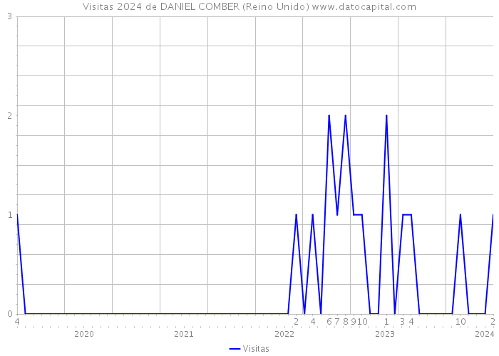 Visitas 2024 de DANIEL COMBER (Reino Unido) 