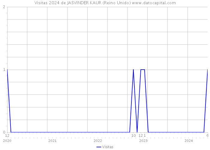 Visitas 2024 de JASVINDER KAUR (Reino Unido) 