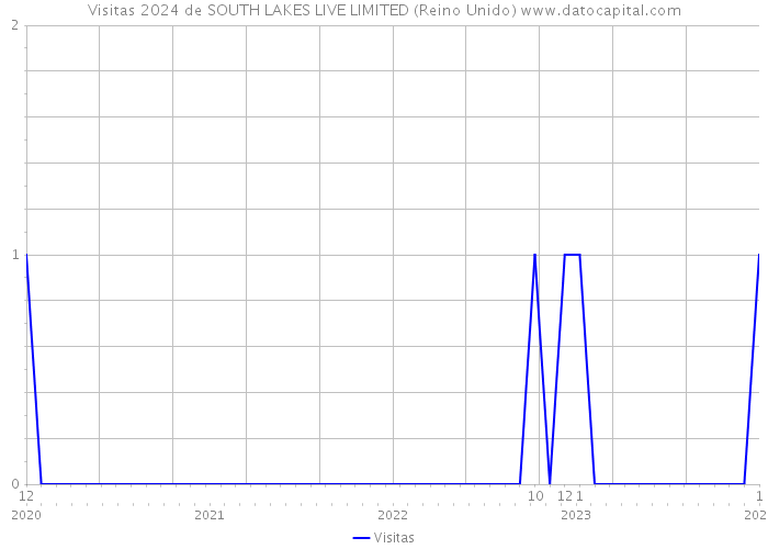 Visitas 2024 de SOUTH LAKES LIVE LIMITED (Reino Unido) 