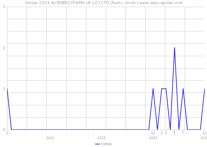 Visitas 2024 de ENERGYFARM UK LO I LTD (Reino Unido) 