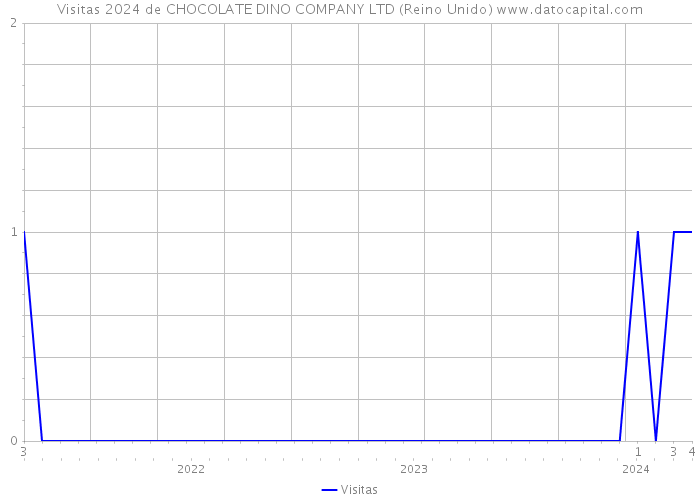 Visitas 2024 de CHOCOLATE DINO COMPANY LTD (Reino Unido) 
