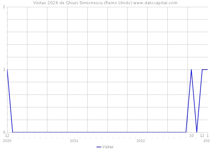 Visitas 2024 de Ghiuri Simionescu (Reino Unido) 