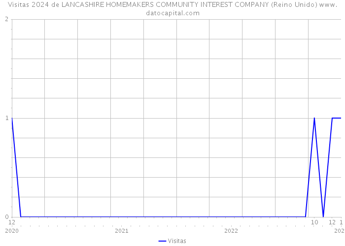 Visitas 2024 de LANCASHIRE HOMEMAKERS COMMUNITY INTEREST COMPANY (Reino Unido) 