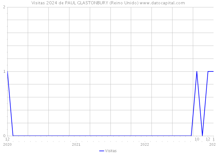 Visitas 2024 de PAUL GLASTONBURY (Reino Unido) 