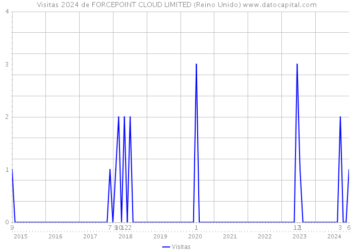 Visitas 2024 de FORCEPOINT CLOUD LIMITED (Reino Unido) 