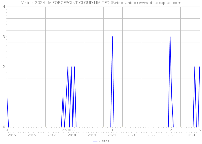 Visitas 2024 de FORCEPOINT CLOUD LIMITED (Reino Unido) 