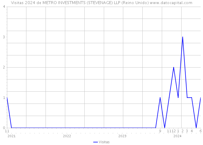 Visitas 2024 de METRO INVESTMENTS (STEVENAGE) LLP (Reino Unido) 