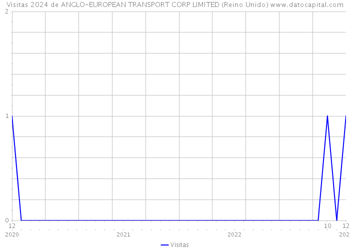 Visitas 2024 de ANGLO-EUROPEAN TRANSPORT CORP LIMITED (Reino Unido) 