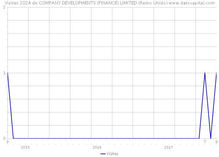 Visitas 2024 de COMPANY DEVELOPMENTS (FINANCE) LIMITED (Reino Unido) 