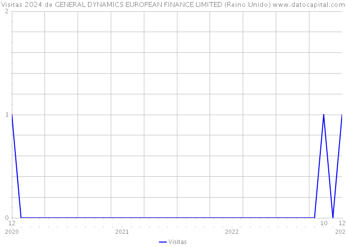 Visitas 2024 de GENERAL DYNAMICS EUROPEAN FINANCE LIMITED (Reino Unido) 