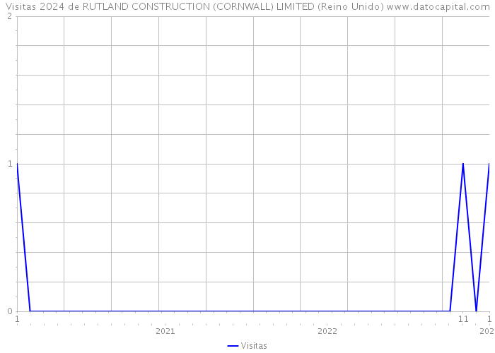 Visitas 2024 de RUTLAND CONSTRUCTION (CORNWALL) LIMITED (Reino Unido) 