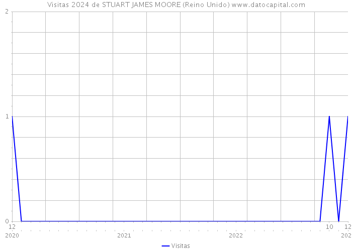 Visitas 2024 de STUART JAMES MOORE (Reino Unido) 