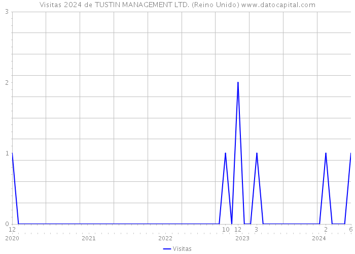 Visitas 2024 de TUSTIN MANAGEMENT LTD. (Reino Unido) 