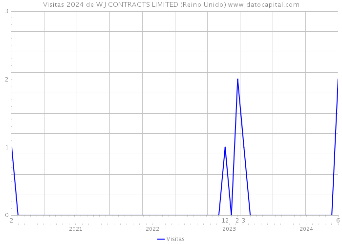 Visitas 2024 de W J CONTRACTS LIMITED (Reino Unido) 