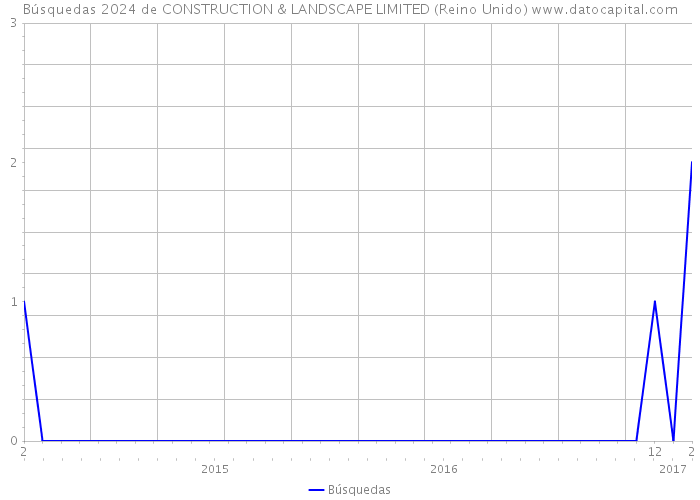 Búsquedas 2024 de CONSTRUCTION & LANDSCAPE LIMITED (Reino Unido) 