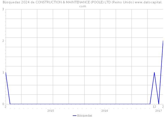 Búsquedas 2024 de CONSTRUCTION & MAINTENANCE (POOLE) LTD (Reino Unido) 